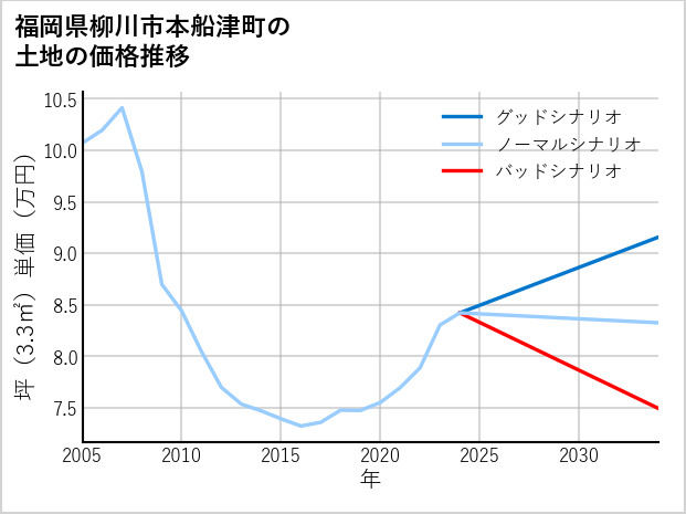 福岡県柳川市本船津町の土地価格推移