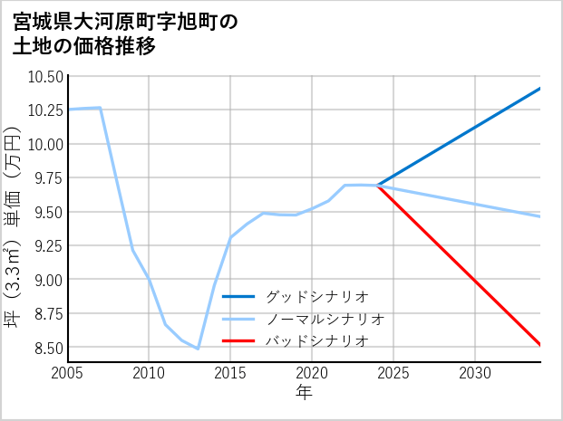 宮城県大河原町旭町の土地価格推移