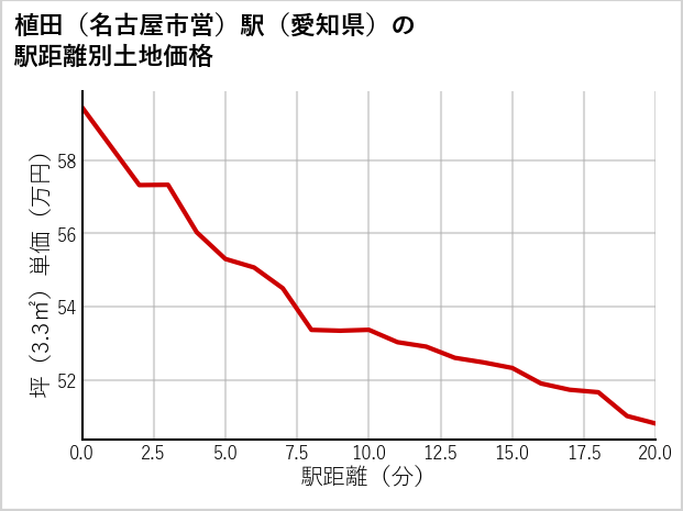 植田〔名古屋市営〕駅（愛知県）の徒歩距離別の土地坪単価