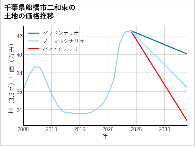 千葉県船橋市二和東の土地価格推移