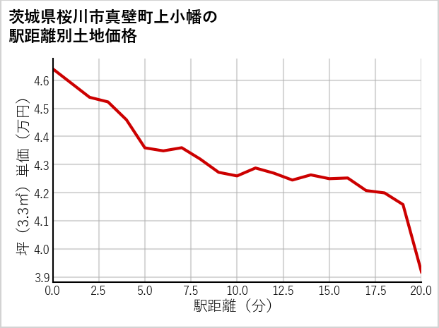 茨城県桜川市真壁町上小幡の徒歩距離別の土地坪単価