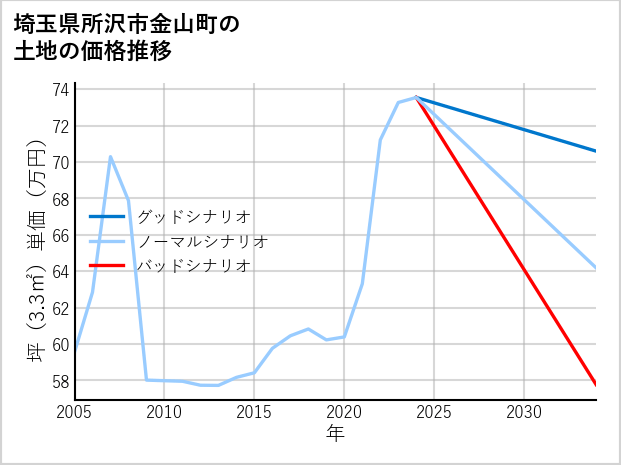 埼玉県所沢市金山町の土地価格推移