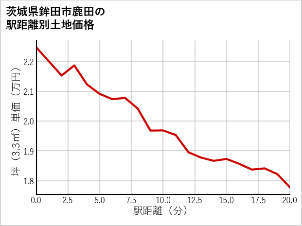 茨城県鉾田市鹿田の徒歩距離別の土地坪単価