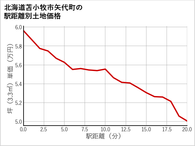 北海道苫小牧市矢代町の徒歩距離別の土地坪単価