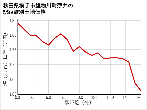 秋田県横手市雄物川町薄井の徒歩距離別の土地坪単価