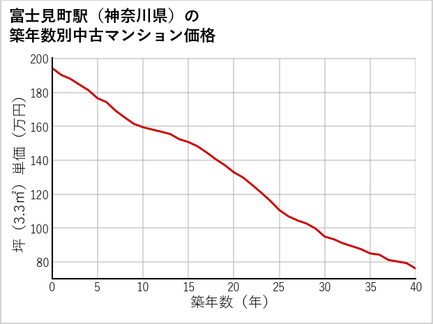 富士見町駅（神奈川県）の築年数別の中古マンション坪単価