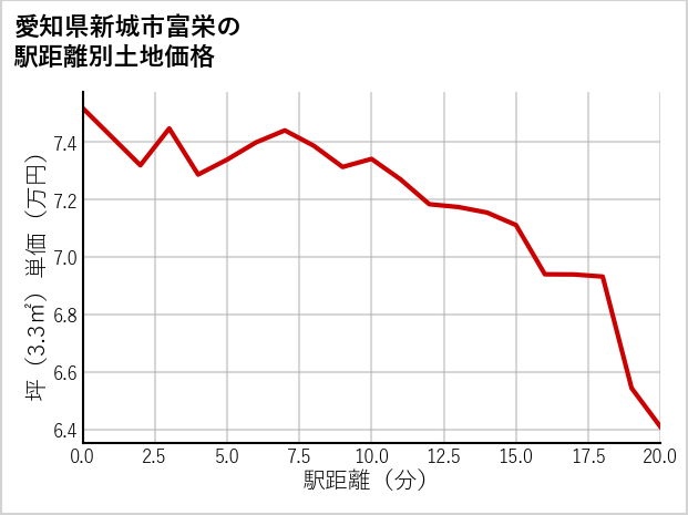 愛知県新城市富栄の徒歩距離別の土地坪単価