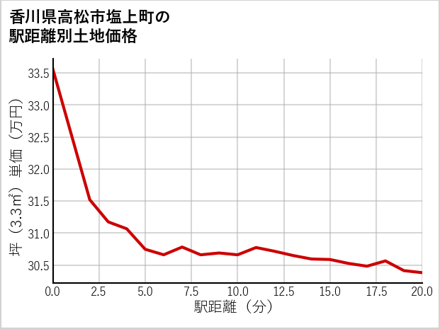 香川県高松市塩上町の徒歩距離別の土地坪単価