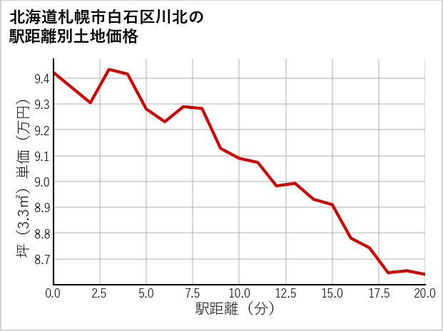 北海道札幌市白石区川北の徒歩距離別の土地坪単価