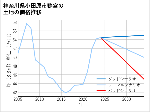神奈川県小田原市鴨宮の土地価格推移