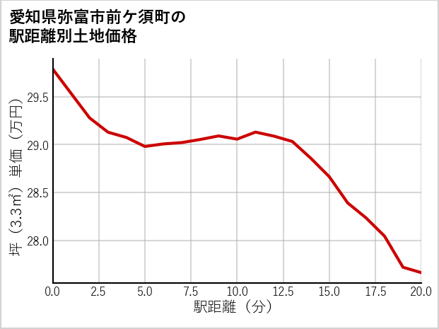 愛知県弥富市前ケ須町の徒歩距離別の土地坪単価