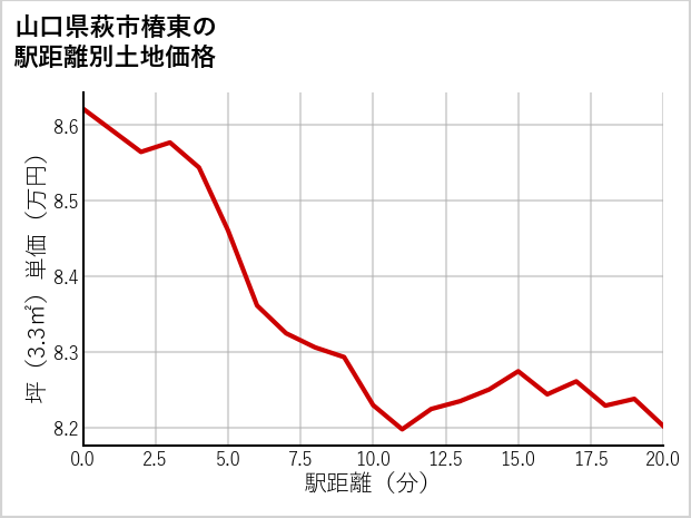 山口県萩市椿東の徒歩距離別の土地坪単価