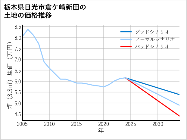 栃木県日光市倉ケ崎新田の土地価格推移