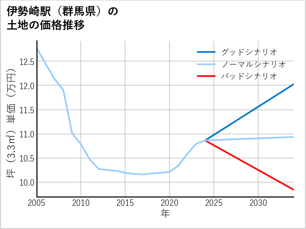 伊勢崎駅（群馬県）の土地価格推移