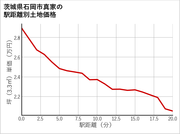 茨城県石岡市真家の徒歩距離別の土地坪単価