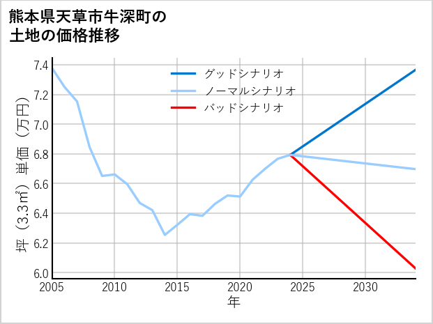熊本県天草市牛深町の土地価格推移
