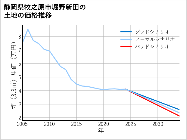 静岡県牧之原市堀野新田の土地価格推移