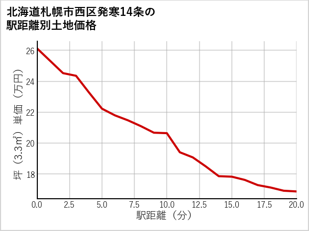 北海道札幌市西区発寒14条の徒歩距離別の土地坪単価