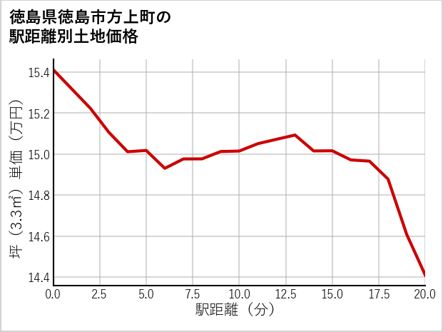 徳島県徳島市方上町の徒歩距離別の土地坪単価