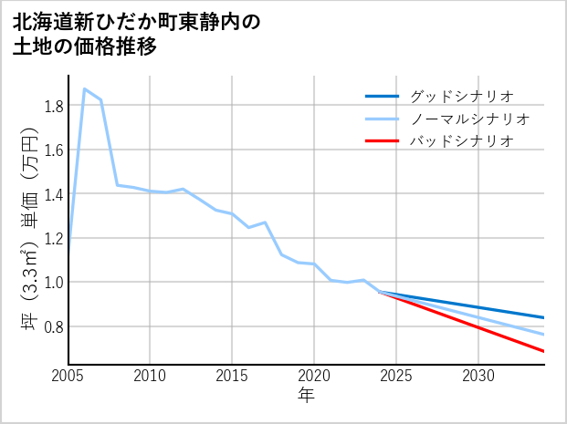 北海道新ひだか町東静内の土地価格推移