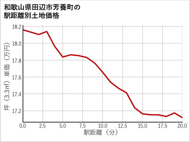 和歌山県田辺市芳養町の徒歩距離別の土地坪単価