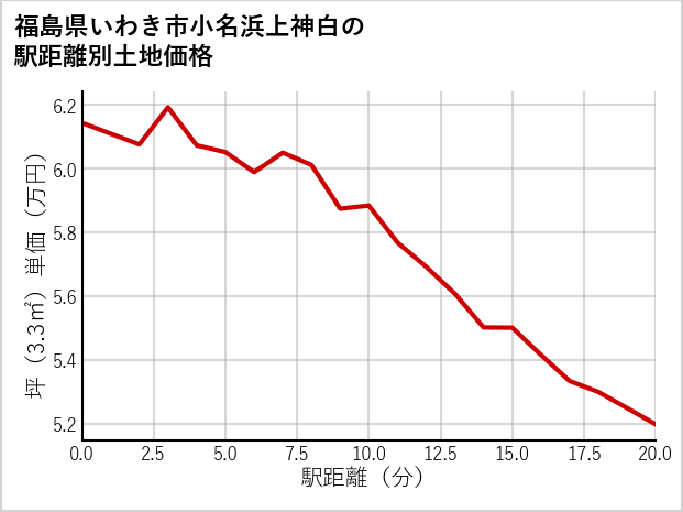 福島県いわき市小名浜上神白の徒歩距離別の土地坪単価