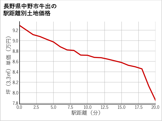 長野県中野市牛出の徒歩距離別の土地坪単価