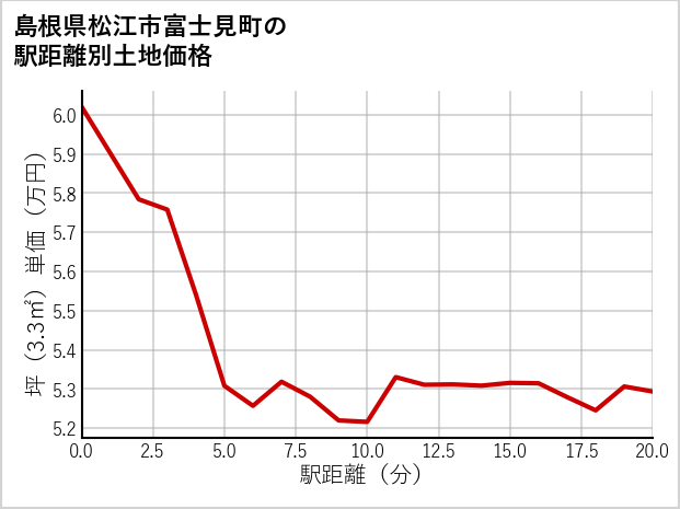 島根県松江市富士見町の徒歩距離別の土地坪単価
