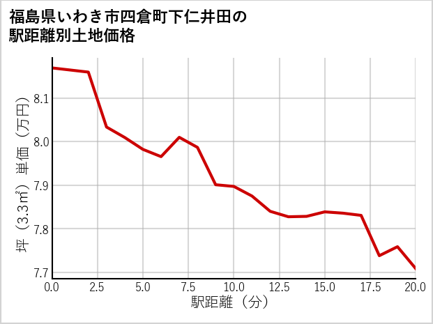 福島県いわき市四倉町下仁井田の徒歩距離別の土地坪単価