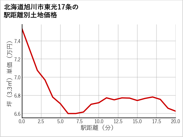 北海道旭川市東光17条の徒歩距離別の土地坪単価