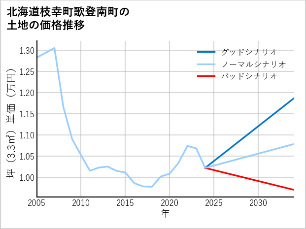 北海道枝幸町歌登南町の土地価格推移