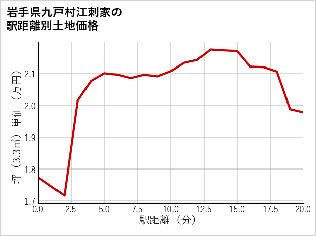 岩手県九戸村江刺家の徒歩距離別の土地坪単価
