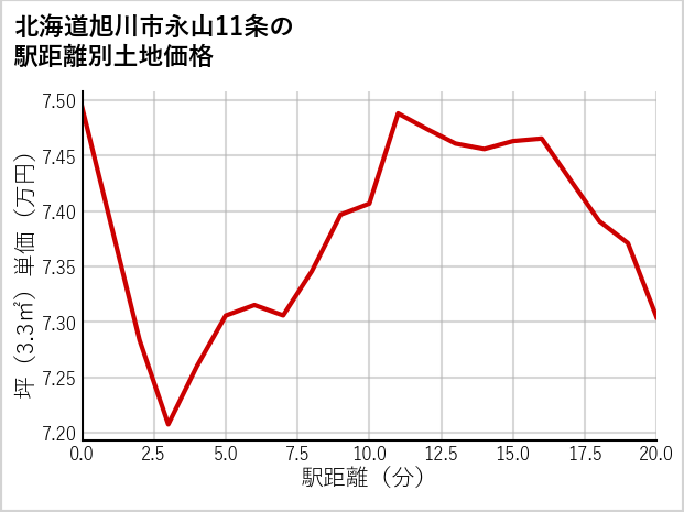 北海道旭川市永山11条の徒歩距離別の土地坪単価