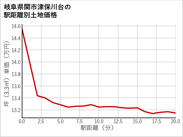 岐阜県関市津保川台の徒歩距離別の土地坪単価