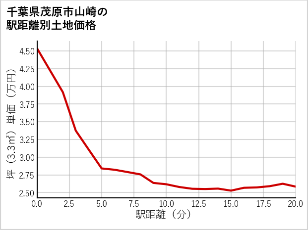 千葉県茂原市山崎の徒歩距離別の土地坪単価