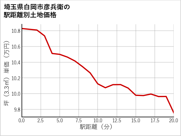 埼玉県白岡市彦兵衛の徒歩距離別の土地坪単価