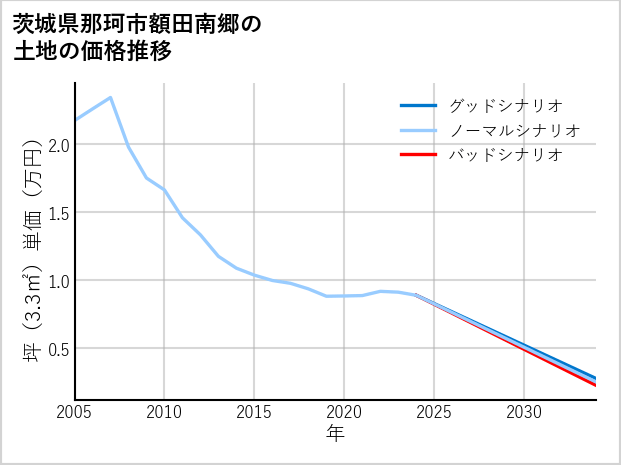 茨城県那珂市額田南郷の土地価格推移