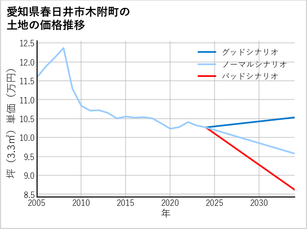 愛知県春日井市木附町の土地価格推移