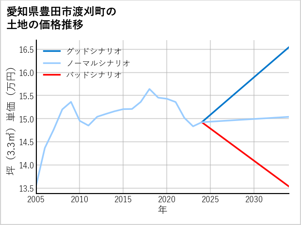 愛知県豊田市渡刈町の土地価格推移