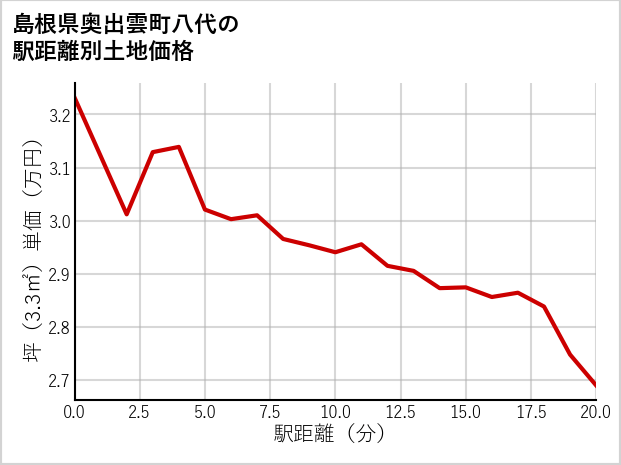 島根県奥出雲町八代の徒歩距離別の土地坪単価