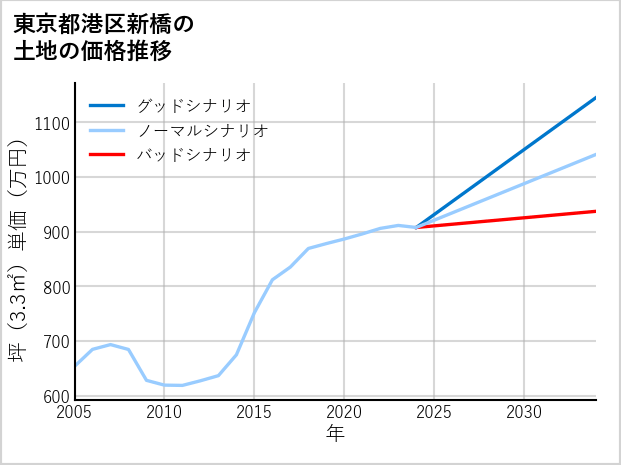 東京都港区新橋の土地価格推移