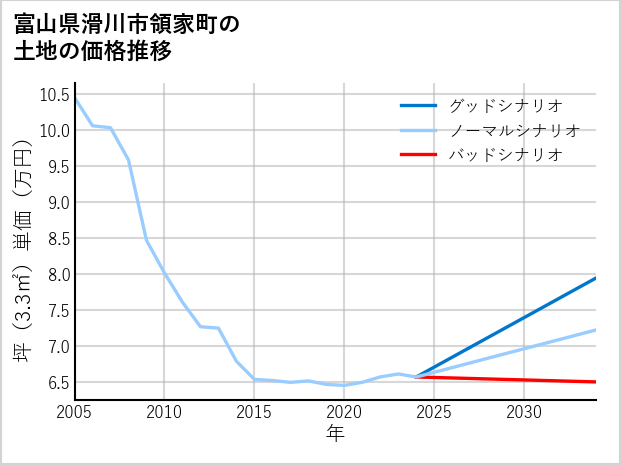 富山県滑川市領家町の土地価格推移