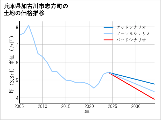 兵庫県加古川市志方町の土地価格推移