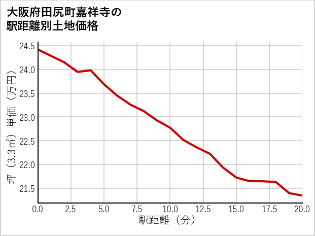 大阪府田尻町嘉祥寺の徒歩距離別の土地坪単価