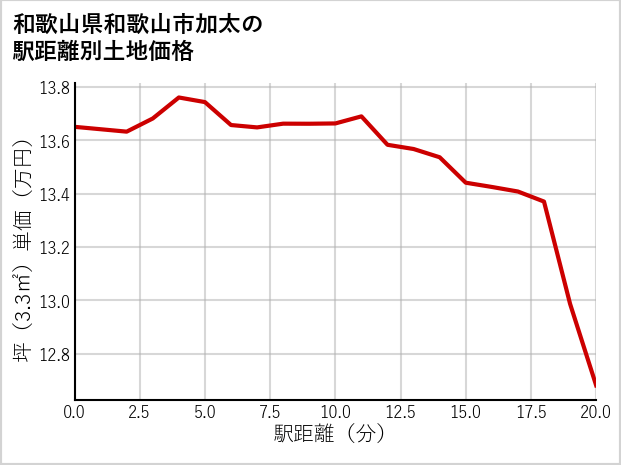 和歌山県和歌山市加太の徒歩距離別の土地坪単価