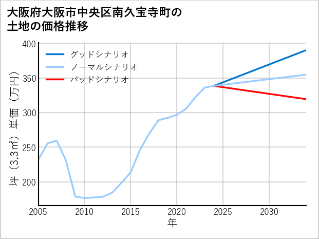大阪府大阪市中央区南久宝寺町の土地価格推移
