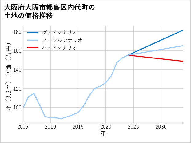 大阪府大阪市都島区内代町の土地価格推移