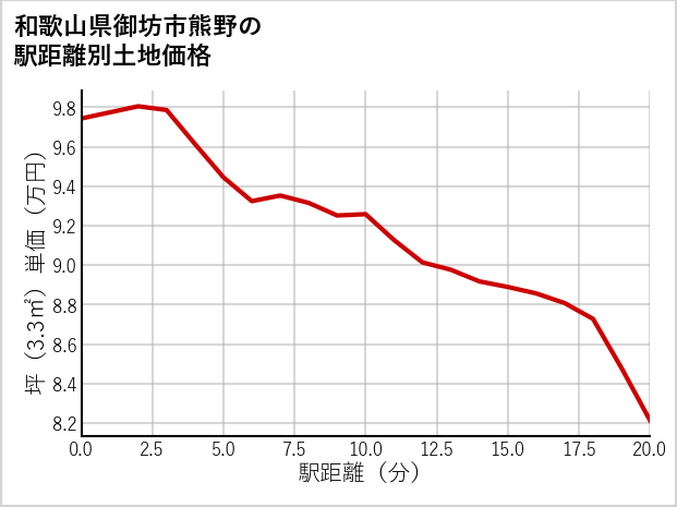 和歌山県御坊市熊野の徒歩距離別の土地坪単価