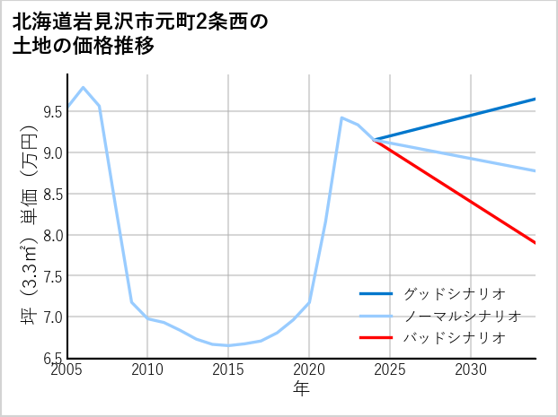北海道岩見沢市元町2条西の土地価格推移