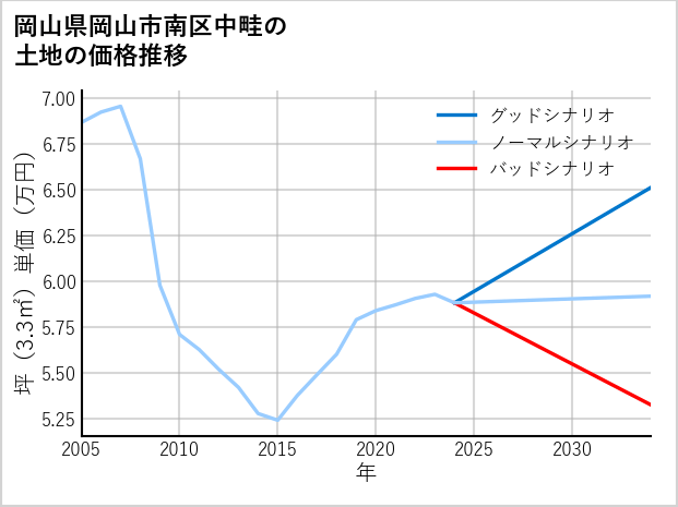 岡山県岡山市南区中畦の土地価格推移